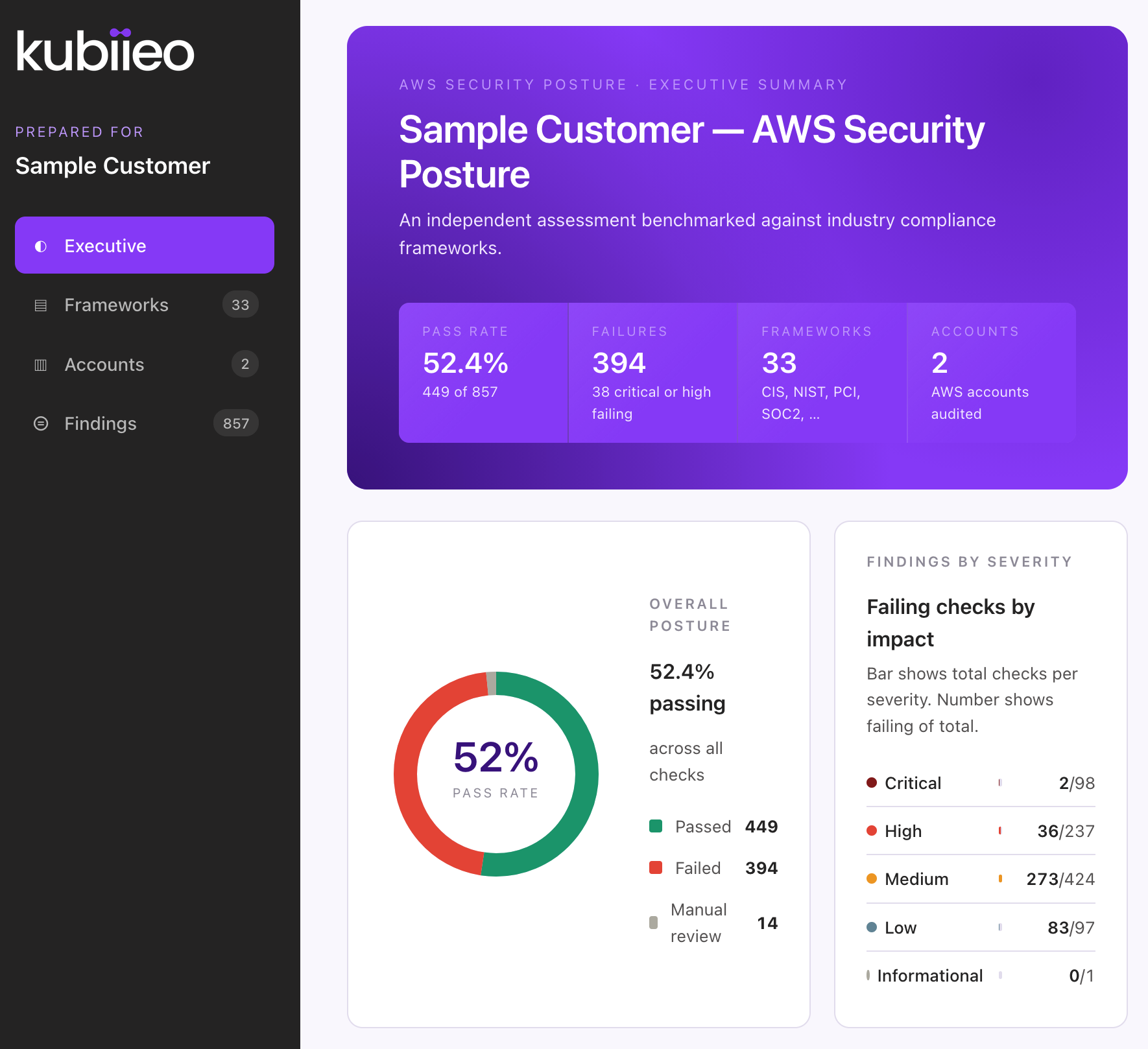 Sample AWS Security Posture scorecard — executive summary showing overall pass rate, compliance framework coverage, and findings grouped by severity